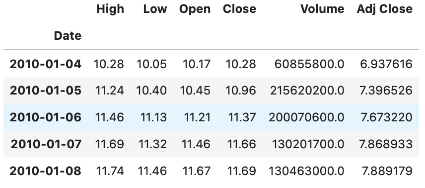 Ford Historical Prices