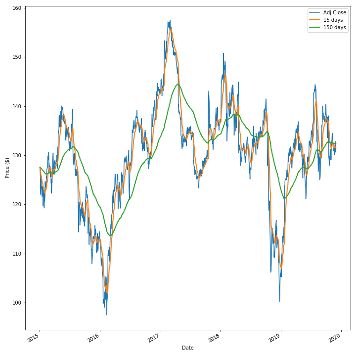 Ford Moving Average Price Visualisation