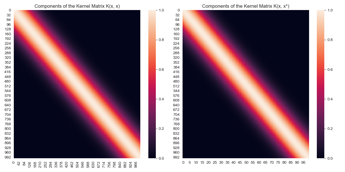 Covariance heatmap for $$ K(x,x), K(x,x_*) $$