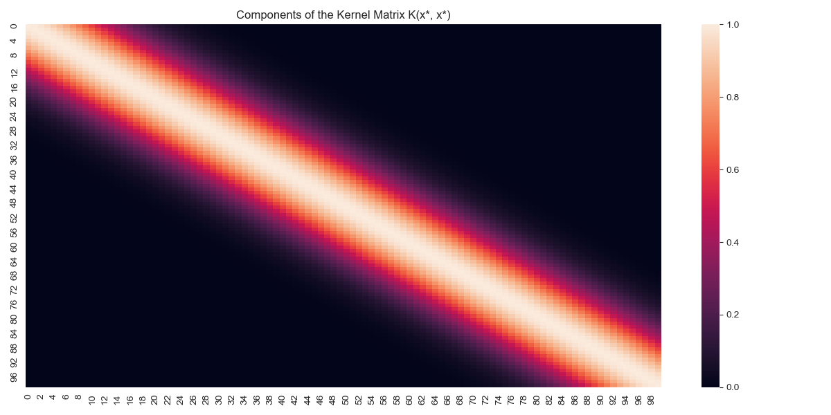 Covariance heatmap for $$ K(x_*,x_*) $$