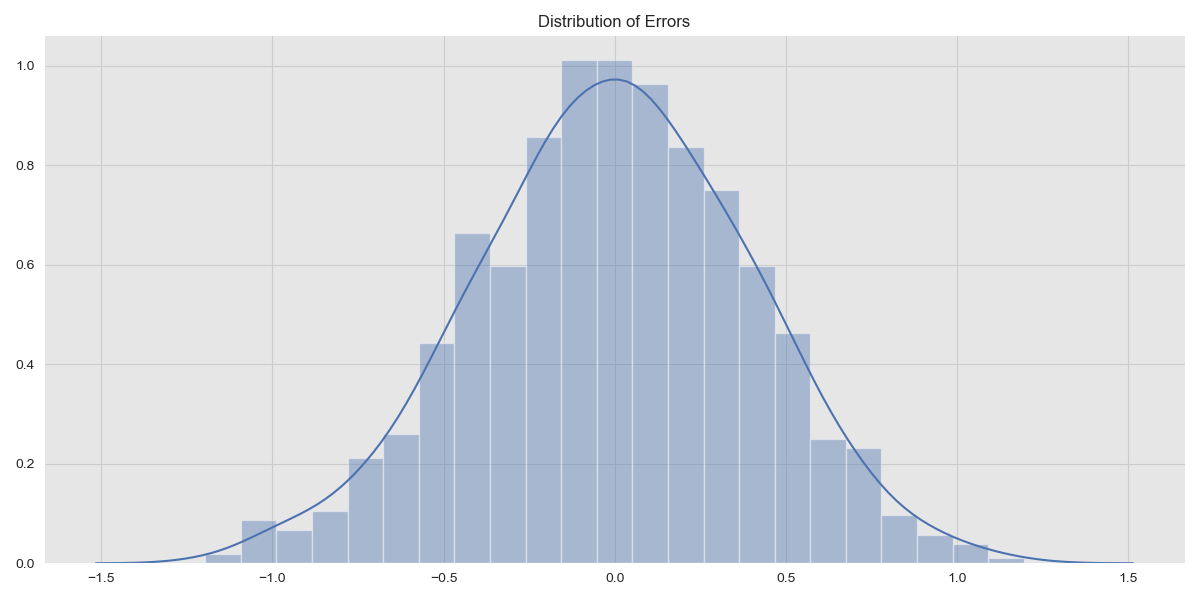 Error Distribution