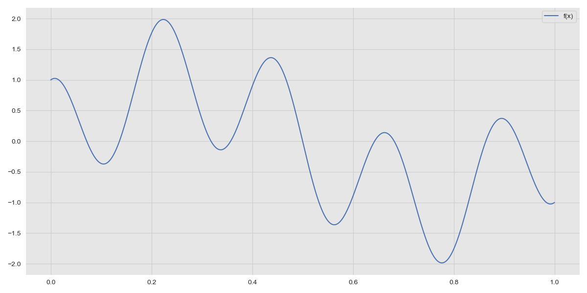 Function $$ f(x) = sin(2\pi x) + cos(9\pi x) $$