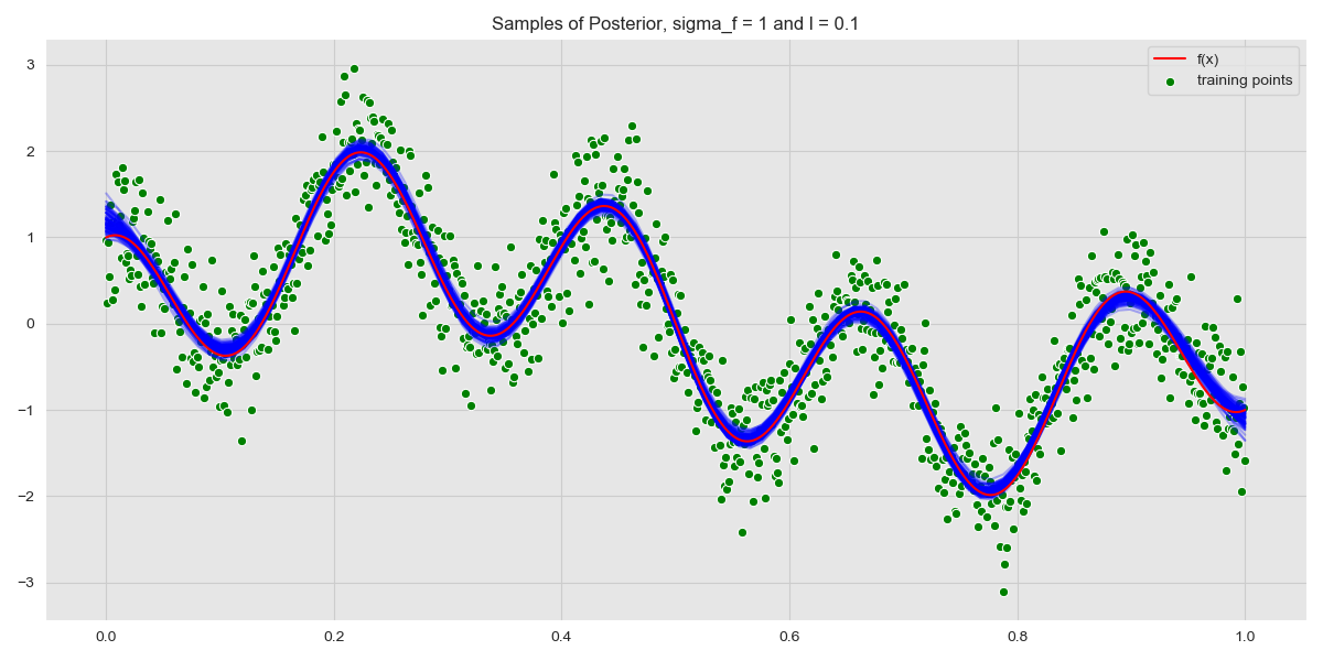 Samples from Posterior