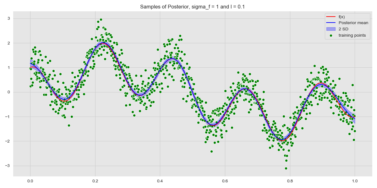 Posterior with Confidence Interval