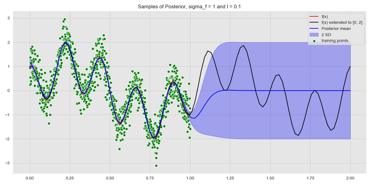 Predicting on Out of Sample Data