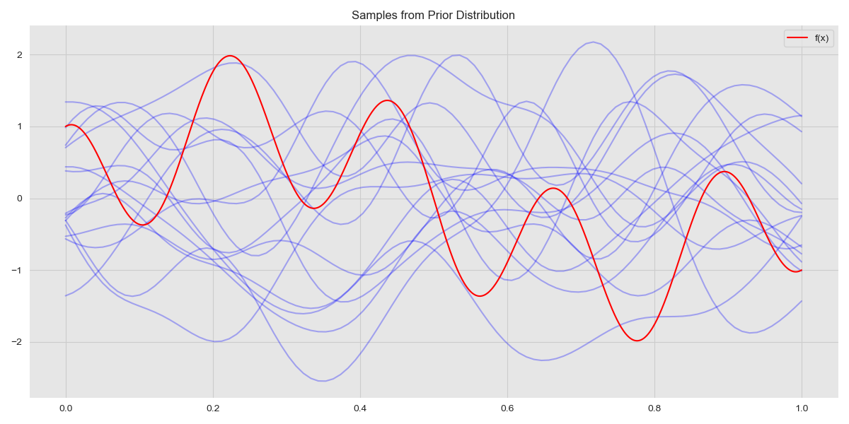 Samples from Prior