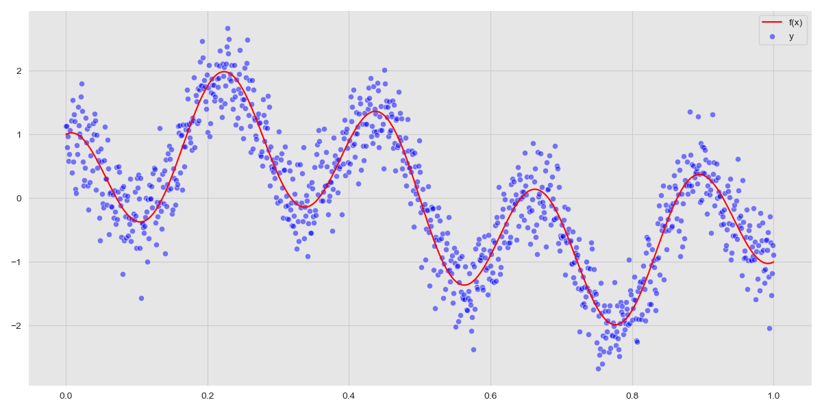 $$ y = f(x) + \epsilon $$