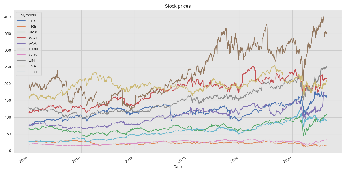 Stock prices over time