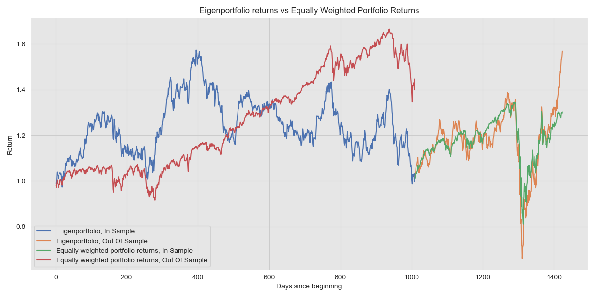 Eigenportfolio