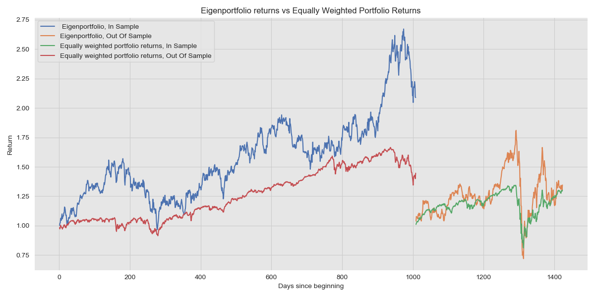 Eigenportfolio