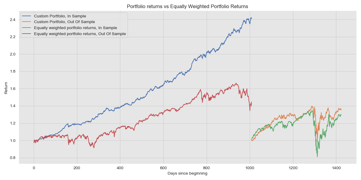 Portfolio Performance on In Sample and Out Of Sample data