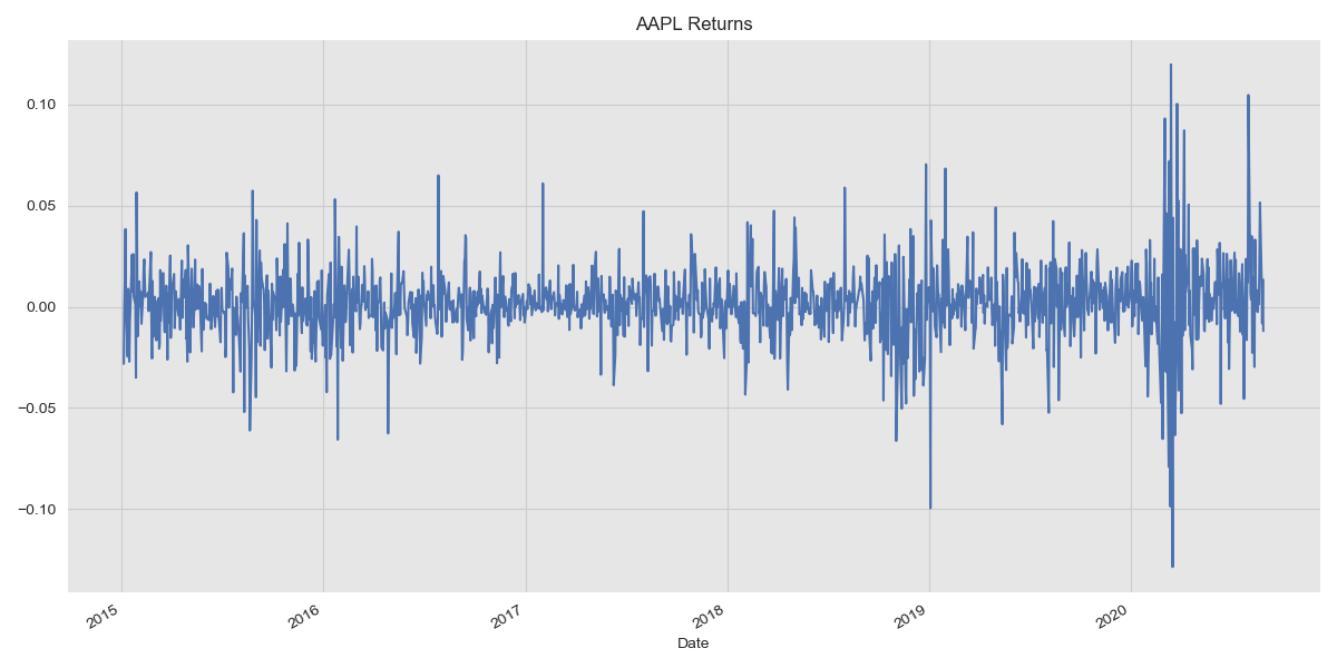 AAPL daily returns $$