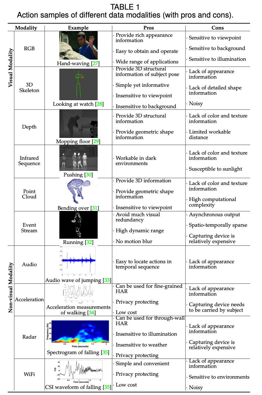 A summary of data modalities in action recognition