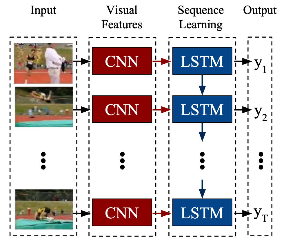 CNN+LSTM model, Donahue et al.