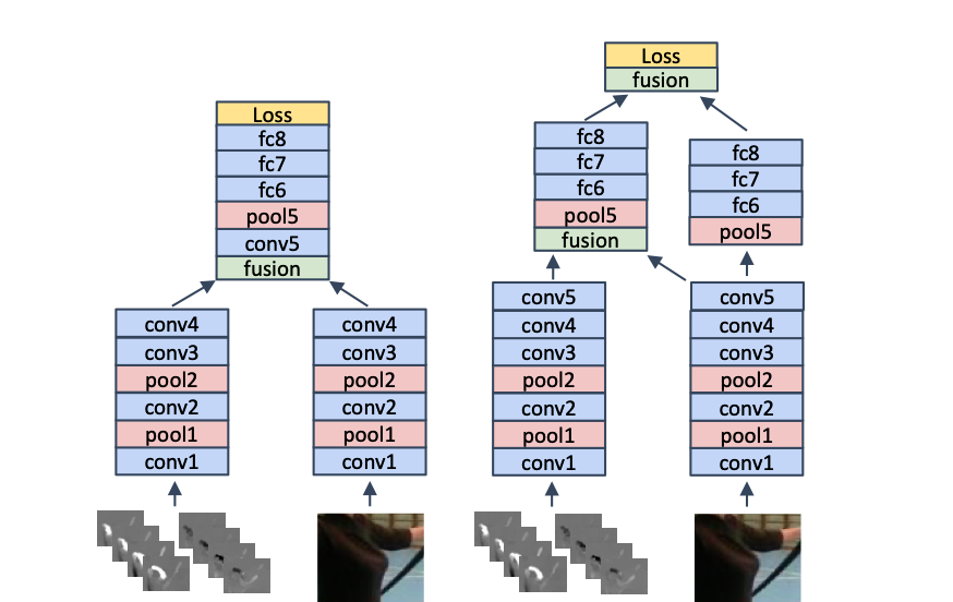 Where to spatially fuse two stream architectures, Feichtenhofer et al. (2016)