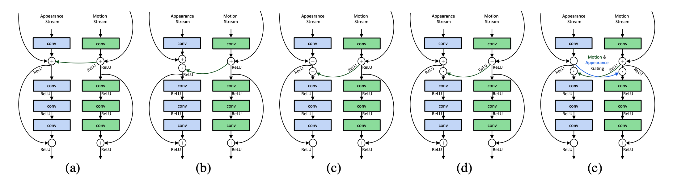 Interaction variations, Feichtenhofer et al. (2017)