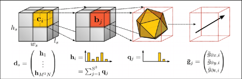 An overview of the HOG3D descriptor