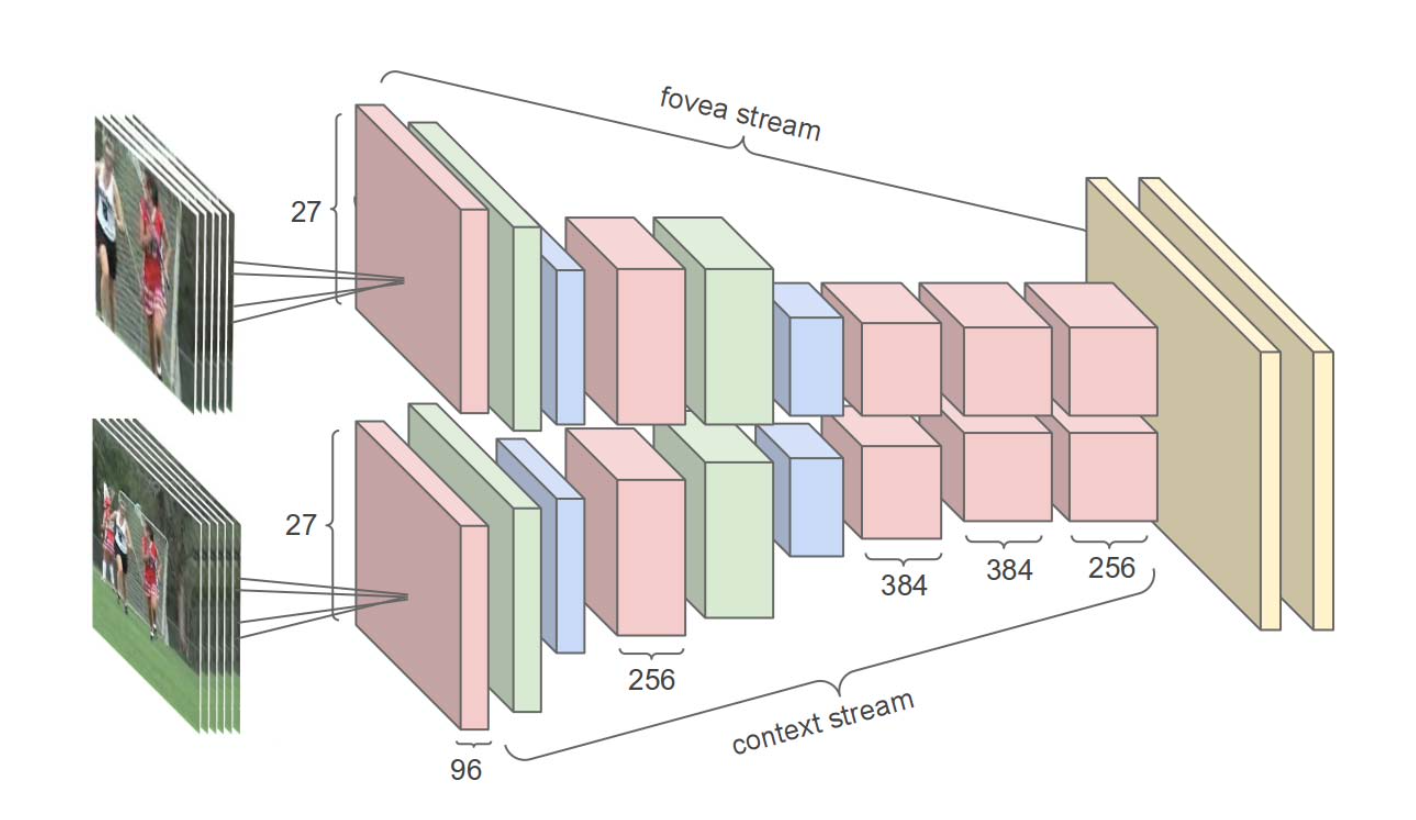 Two stream architecture for action recognition, Karpathy et al.