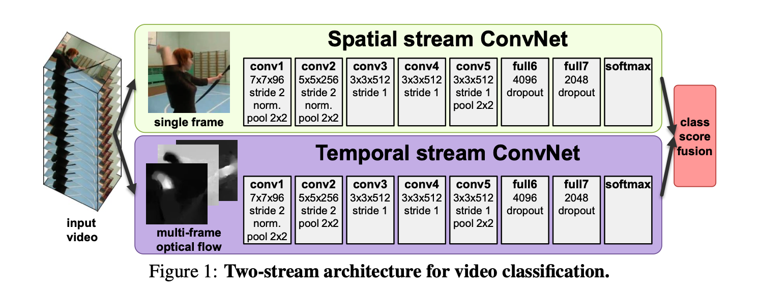 Two stream architecture for action recognition, Simonyan et al.