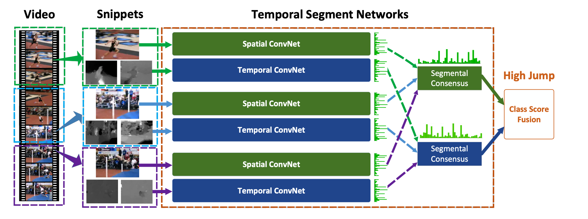 Temporal Segment Network, Want et al.